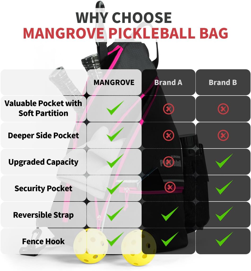Mangrove Pickleball Bag with Fence Hook/Large Capacity/Safety Pocket | 600D Water-Resistant Pickleball Backpack, Reversible Air-mesh Sling Strap, Quick-Access Carry, Padded Back, For Court & Daily - Image 6